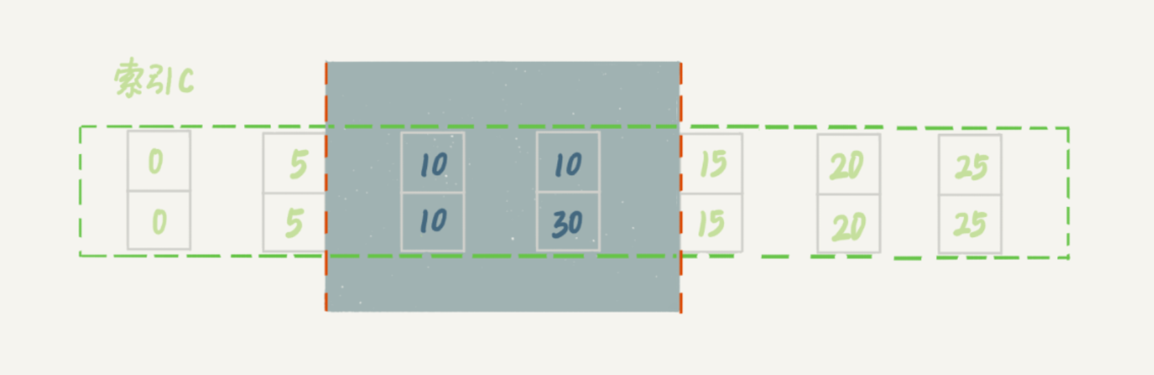 行级锁的加锁规则-8.png|600