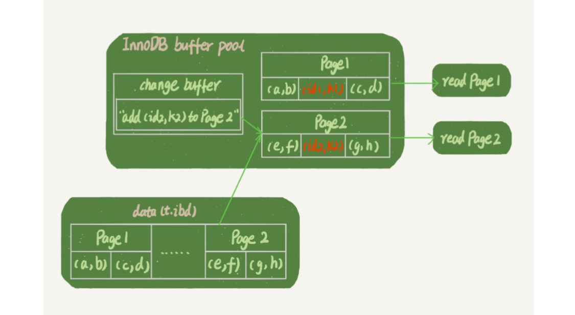 09.change buffer 与普通、唯一索引的选择-1.png|600
