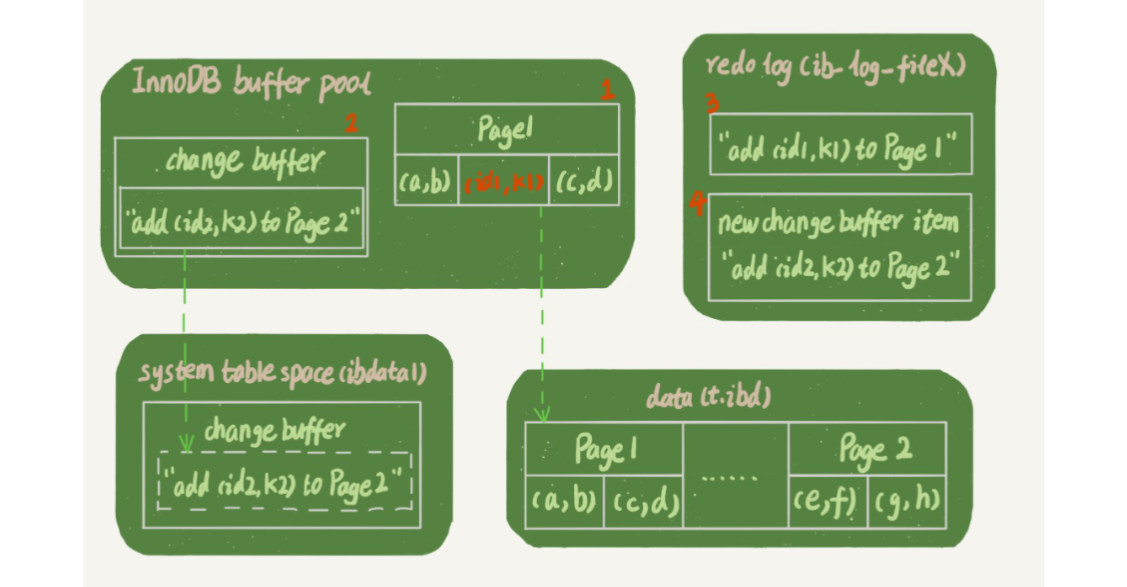 09.change buffer 与普通、唯一索引的选择.png|600