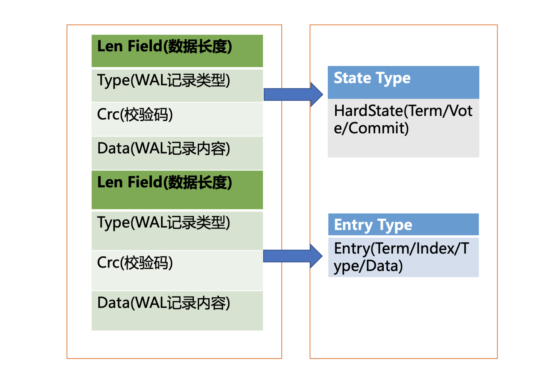 WAL 日志结构|500