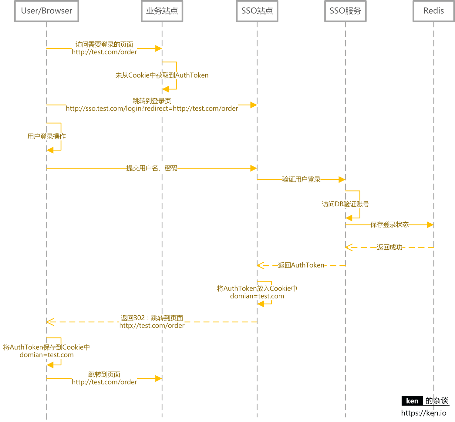 SSO系统设计-登录时序图|600